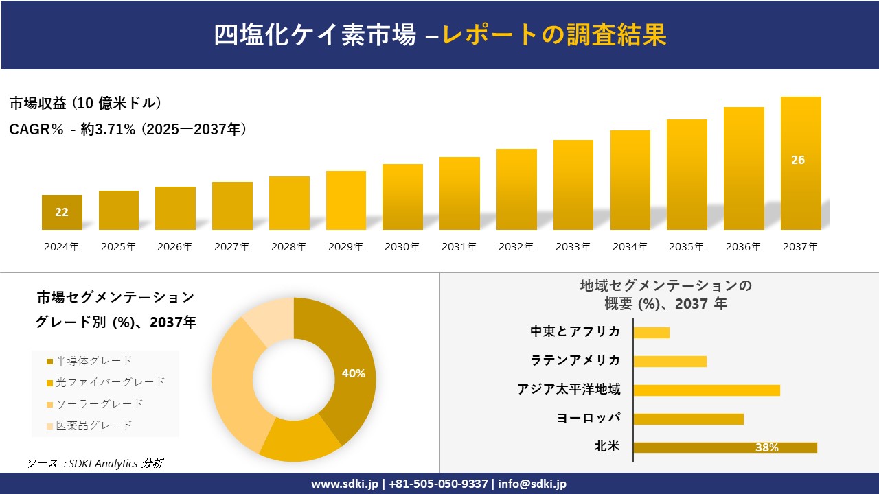 四塩化ケイ素市場の発展、傾向、需要、成長分析および予測2025－2037年