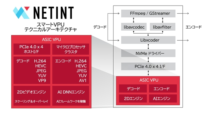 スマートVPU  - アーキテクチャ概要