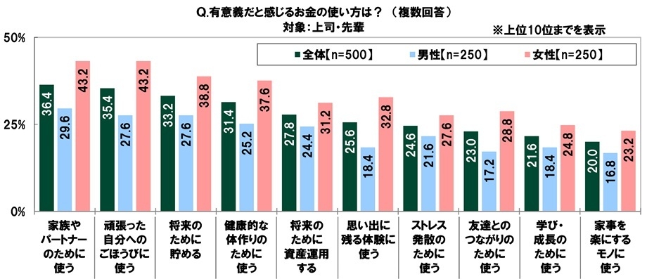 有意義だと感じるお金の使い方（上司）