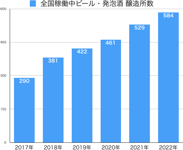 全国稼働中ビール発泡酒醸造所数