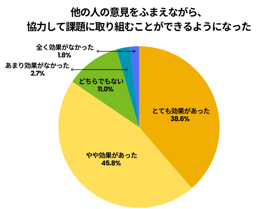 他の人の意見をふまえながら、協力して課題に取り組むことができるようになった