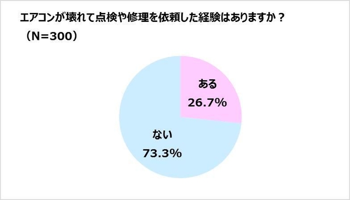 エアコンが壊れて点検や修理を依頼した経験はありますか？