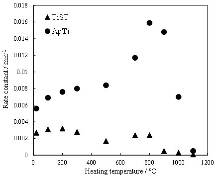 Fig. 5 アパタイト被覆酸化チタンおよび従来の酸化チタンの加熱温度と色素脱色速度の関係