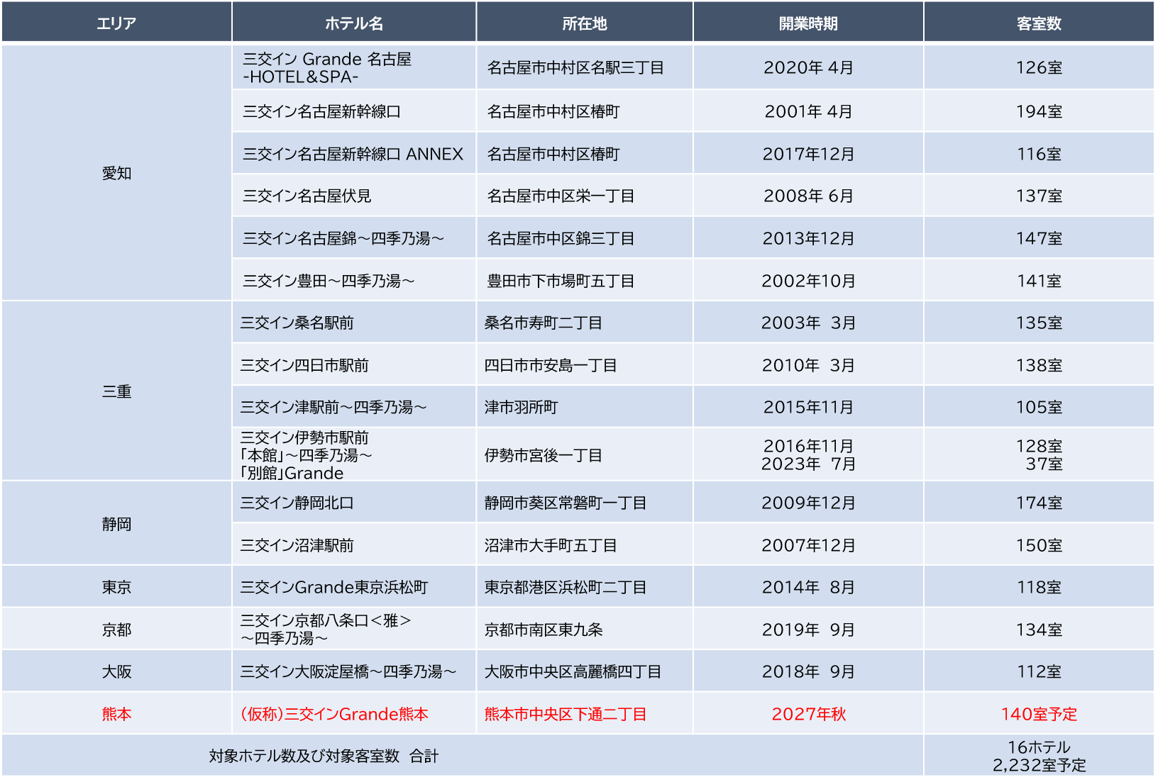 ※Grandeは「三交インホテルズ」における1ランク上のブランドです。 客室は15㎡以上、バス・トイレがセパレートとなっております。