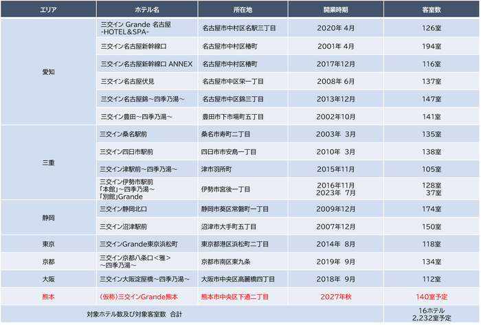 ※Grandeは「三交インホテルズ」における1ランク上のブランドです。 客室は15㎡以上、バス・トイレがセパレートとなっております。