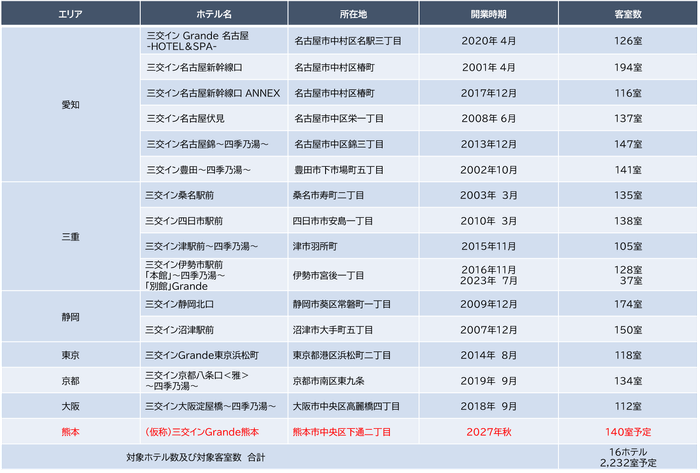 ※Grandeは「三交インホテルズ」における1ランク上のブランドです。 客室は15㎡以上、バス・トイレがセパレートとなっております。