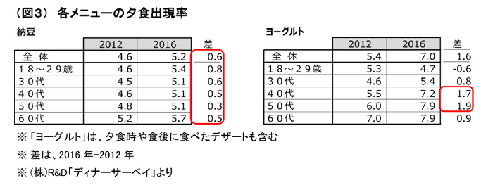 （図3）各メニューの夕食出現率