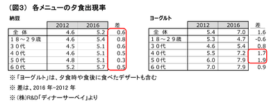 (図3)各メニューの夕食出現率