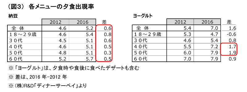(図3)各メニューの夕食出現率