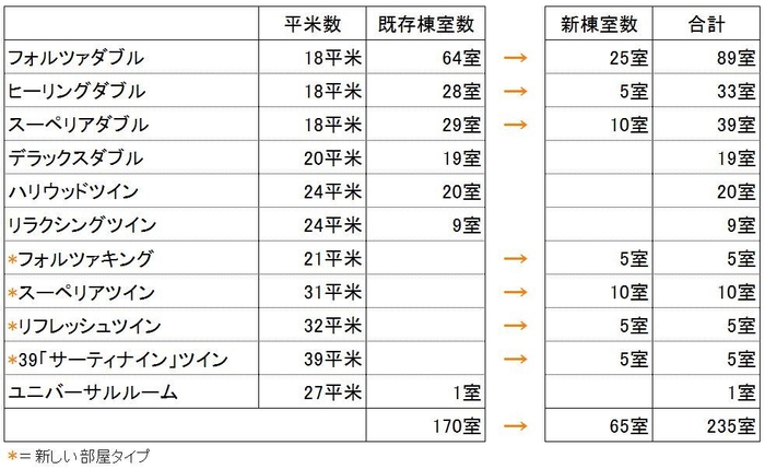 ホテルフォルツァ博多駅博多口 部屋タイプ別室数