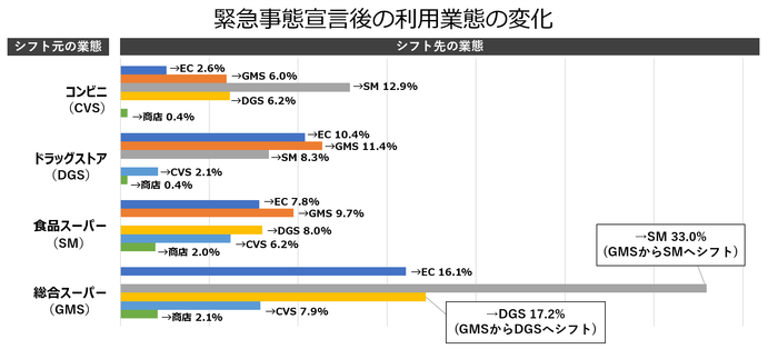 生活必需品のお買い物に関する意識調査