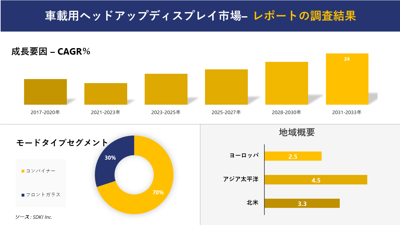車載用ヘッドアップディスプレイ市場の発展、動向、巨大な需要、成長分析および予測2023ー2035年
