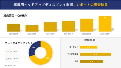 車載用ヘッドアップディスプレイ市場の発展、動向、巨大な需要、成長分析および予測2023ー2035年