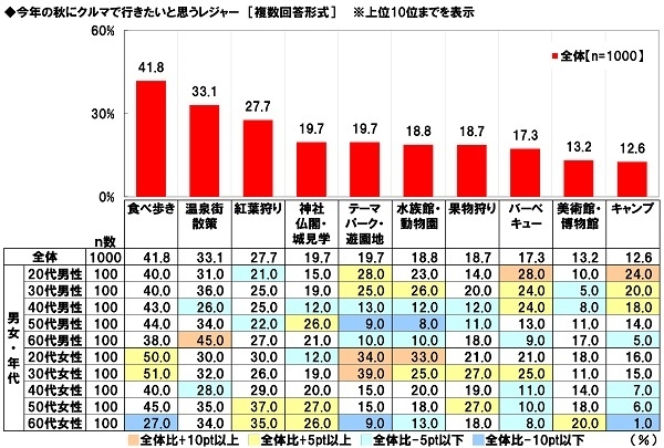 今年の秋にクルマで行きたいと思うレジャー