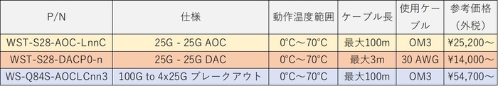 図1  25Gbpsサーバ接続ケーブル