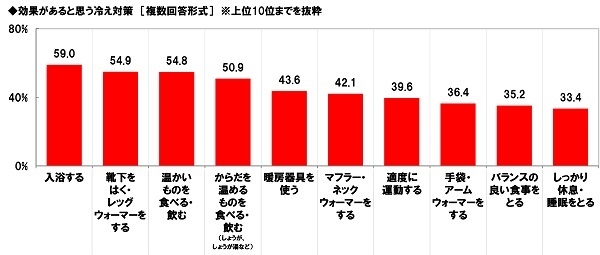 効果があると思う冷え対策