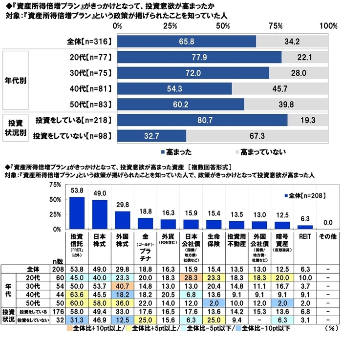 『資産所得倍増プラン』と投資意欲の高まり