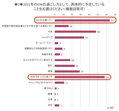 2021年のGWの過ごし方として、具体的に予定していること