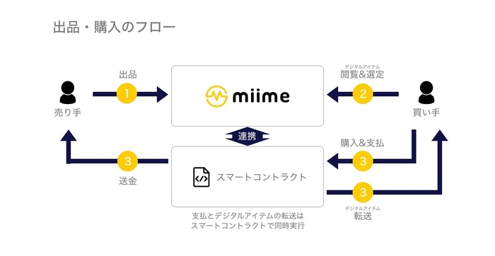 売買方法(1)：出品・購入のフロー