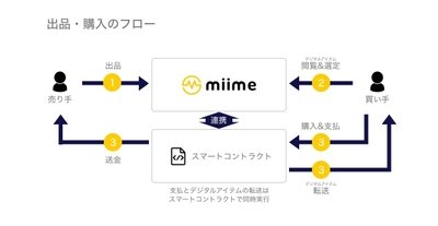 売買方法(1):出品・購入のフロー