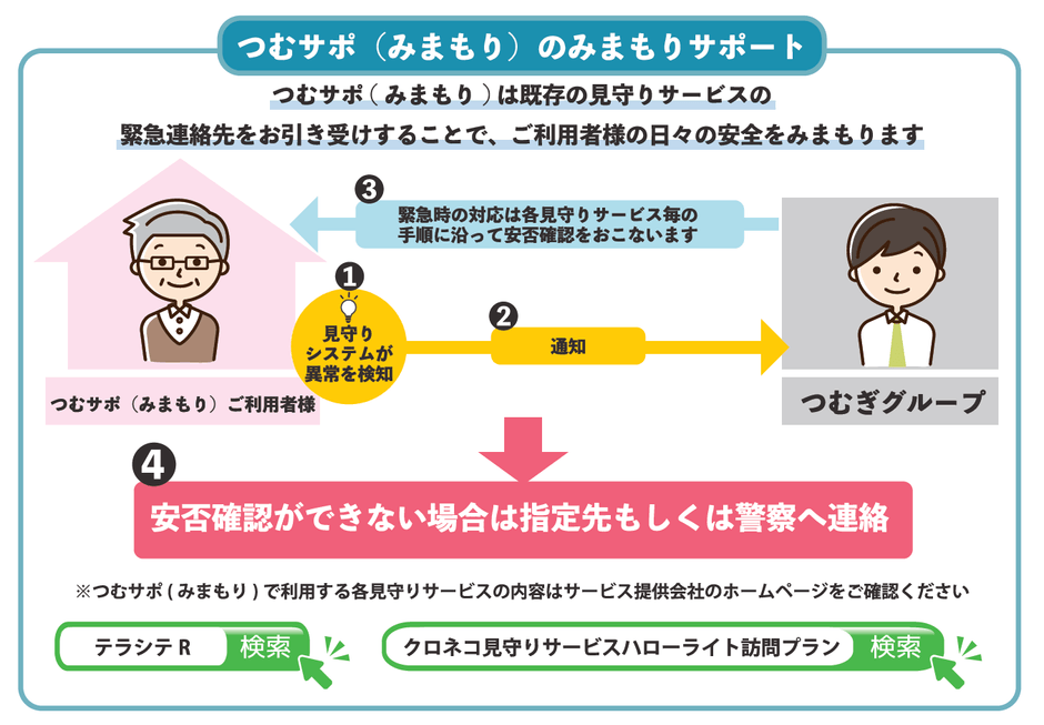 「つむサポ(みまもり)」利用イメージ