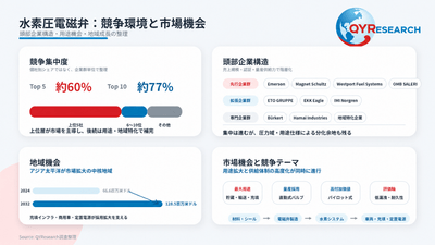 上記の図表/データは、QYResearchの最新レポート「2026~2032年のグローバル水素圧電磁弁市場調査レポート」から引用されている。ランキングは2025年のデータに基づいている。現在の最新データは、当社の最新調査データに基づいている。Email: japan@qyresearch.com