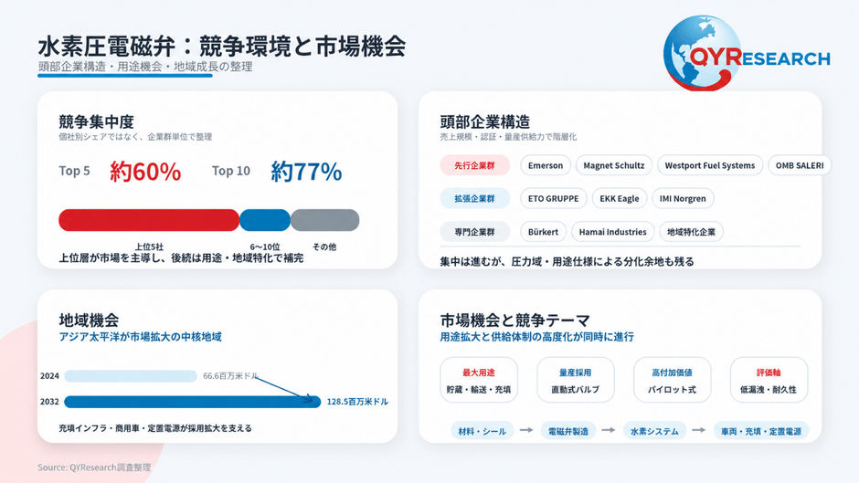 上記の図表/データは、QYResearchの最新レポート「2026~2032年のグローバル水素圧電磁弁市場調査レポート」から引用されている。ランキングは2025年のデータに基づいている。現在の最新データは、当社の最新調査データに基づいている。Email: japan@qyresearch.com