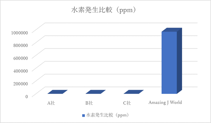 水素発生比較(ppm)