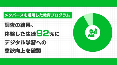 クラスター、メタバースを活用した教育プログラムを体験した生徒92%がデジタル学習への意欲向上を確認
