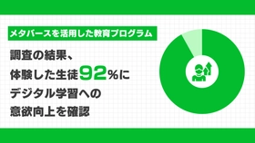 クラスター、メタバースを活用した教育プログラムを体験した生徒92%がデジタル学習への意欲向上を確認