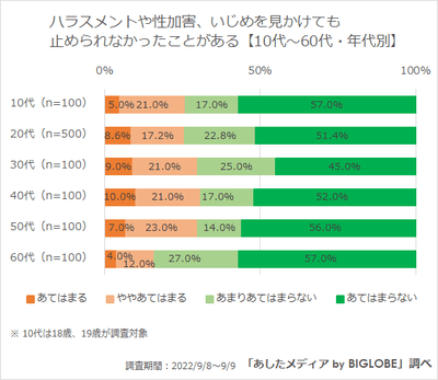 ハラスメントなどを止められなかったことがある