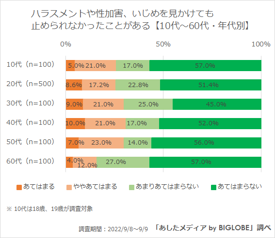 ハラスメントなどを止められなかったことがある