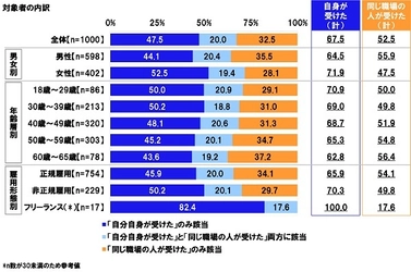 連合調べ　 直近3年間で自身が受けたことのある カスタマー・ハラスメント　 「暴言」55.3%、「説教など、権威的な態度」46.7%