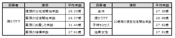 妊活に関する年齢