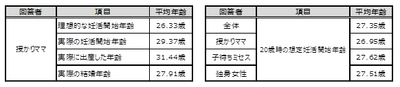 妊活に関する年齢