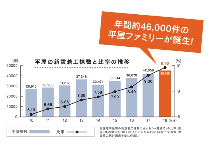 年間46,000件の平屋ファミリーが続々誕生!