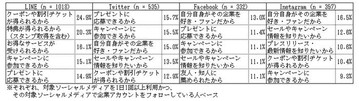 【アイレップ】図4：企業アカウントフォロー理由