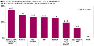 秋の“お出かけ”（行楽）の行き先を決める際に、生成AIに伝えていること
