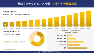 脅威インテリジェンス市場の発展、傾向、需要、成長分析および予測2024ー2036年