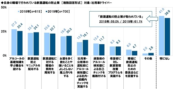 自身の職場で行われている飲酒運転の防止策