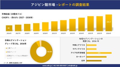アジピン酸市場規模推移予測と地域別シェア