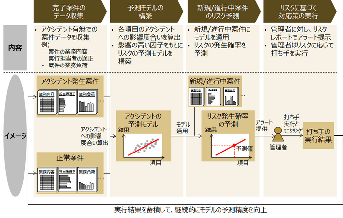 リスクマネジメントへの機械学習の活用イメージ