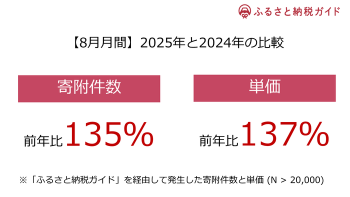 月間の寄附件数と単価それぞれの前年比