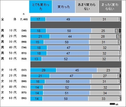 図3 コロナ禍による生活の変化(性・年代)