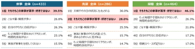 『住まいの暮らしやすさに関する調査2024』を実施　 既婚者の家事ストレスは、負担量だけでなく苦手意識も大きく影響