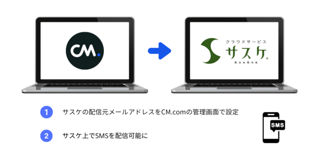 CM.comのMail SMSを利用でサスケ上からSMS配信が可能になります。