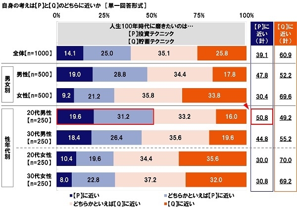 人生100年時代に磨きたいのは…投資テクニック/貯蓄テクニック