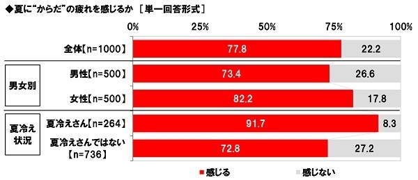 夏に“からだ”の疲れを感じるか