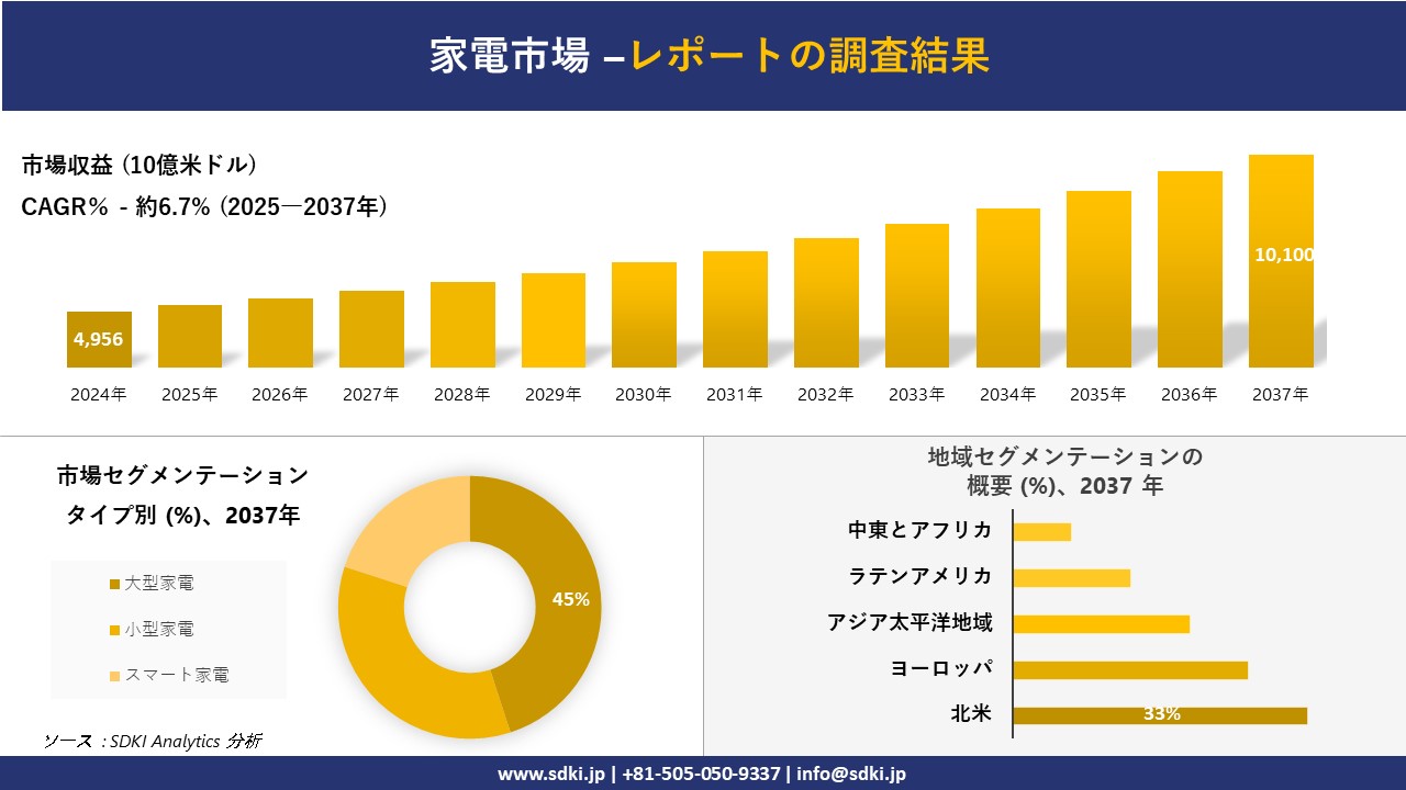 家電市場の発展、傾向、需要、成長分析および予測2025－2037年