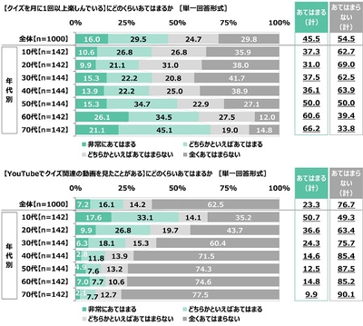 クイズを月に1回以上楽しんでいるか／YouTubeでクイズ関連の動画を見たことがあるか